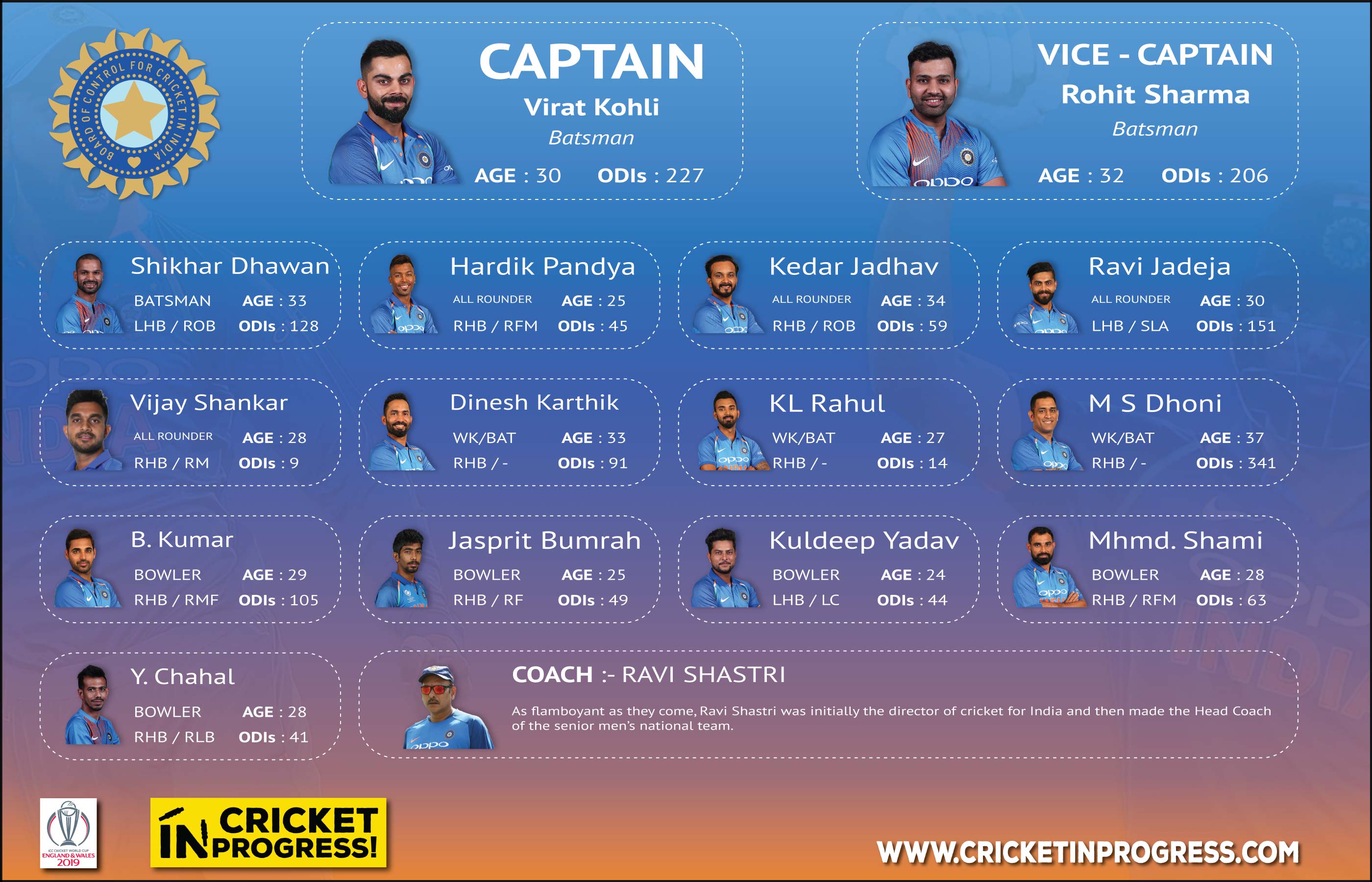 CWC 2019 India Roster